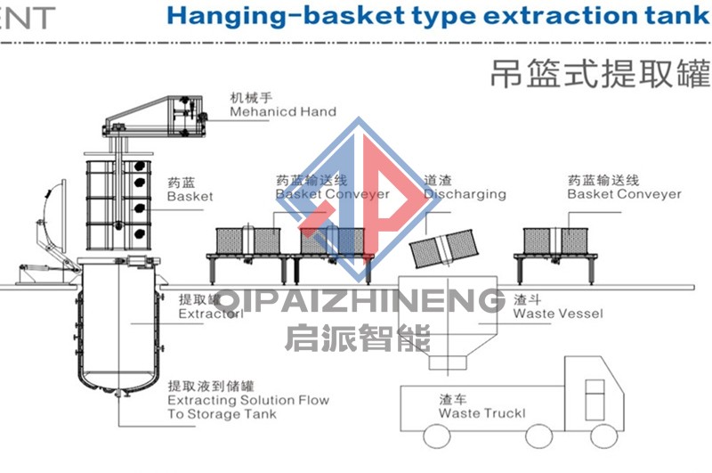 T(TD)-L型吊籃式提取罐結構及優(yōu)點